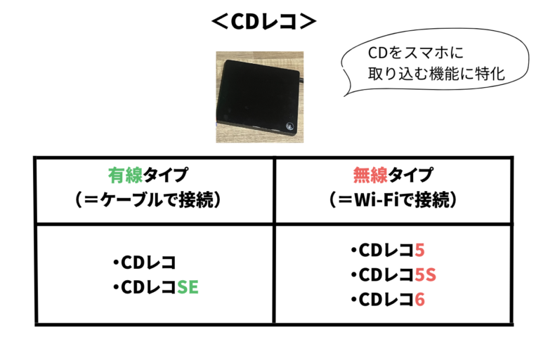 CDレコWi-Fiとケーブル