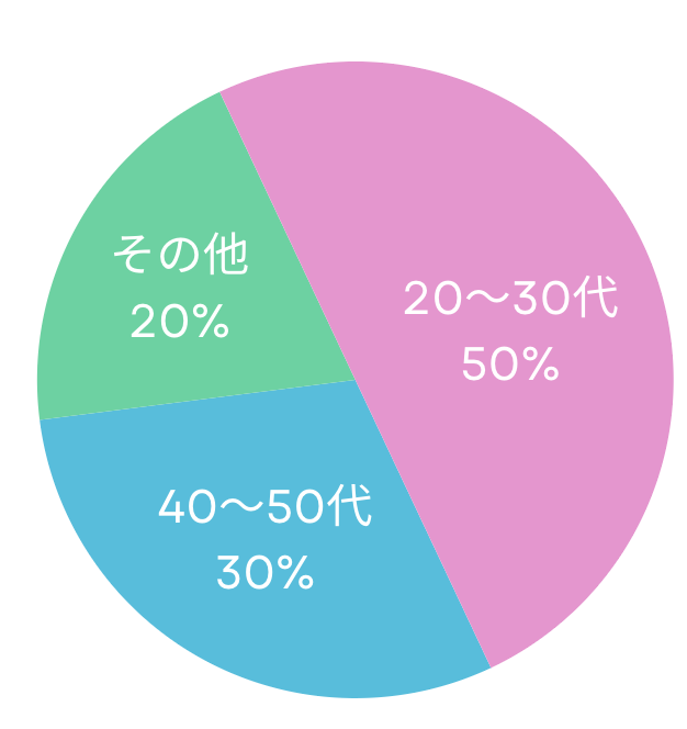 SnowManファン年齢層