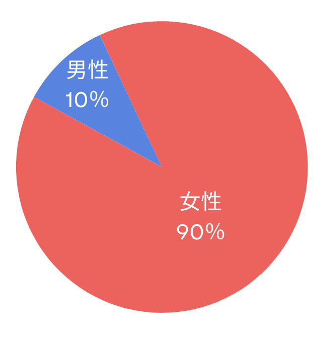 スノーマン ファン 男女比