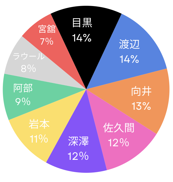 SnowManペンライトの割合（現場人気）